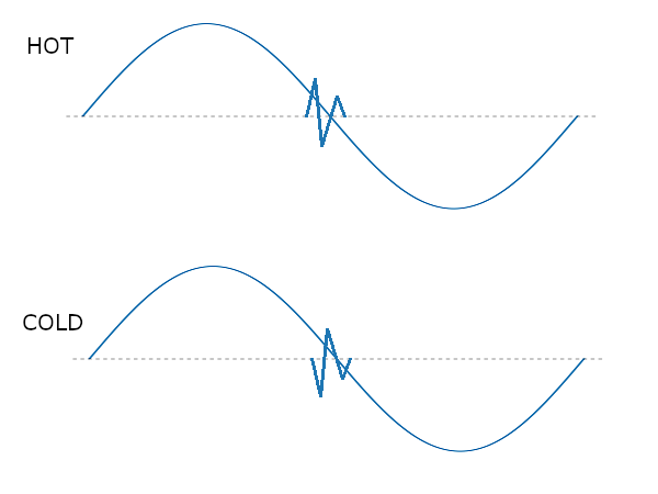 サイン波形の正相と逆相 ノイズのイメージ。
反転した場合